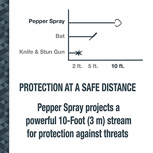 SABRE Advanced Pepper Spray Keychain with Quick Release – 3-in-1 Pepper Spray, CS Tear Gas & UV Dye – Maximum Strength Police OC Spray, Finger Grip for Better Aim – Optional Practice Spray
