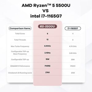 Beelink Mini PC, Mini Computer AMD Ryzen 5 5500U(up to 4.0GHz) 7nm, 6C/12T, 16GB DDR4 RAM 500GB NVME SSD, HDMI|Type-c|Wi-Fi 6|RJ45|Bluetooth 5.2 Office Mini Computer