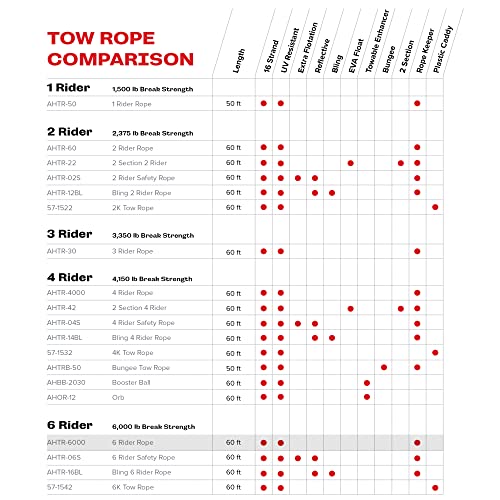 Airhead Tow Rope for 1-6 Rider Towable Tubes, 1 Section, 60-Feet