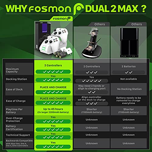 Fosmon Dual 2 MAX Charger with 2X 2200mAh Rechargeable Battery Pack Compatible with Xbox Series X/S(2020), Xbox One/One X/One S Elite Controllers, High Speed Charging Docking Station Kit - White
