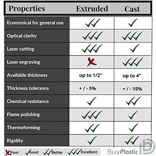 BuyPlastic Cast Clear Acrylic Plexiglass Plastic Sheet 1/2" Thick, Size 12" x 48" and More, Plexi Glass for Crafts, Glass Replacement Board