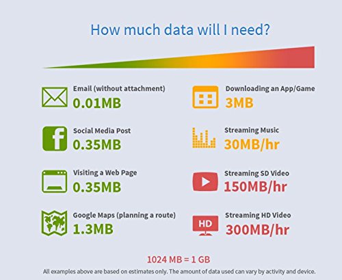 5GB Bundle - Europe Data SIM Card - 33 Countries - Dataroam - Cellhire