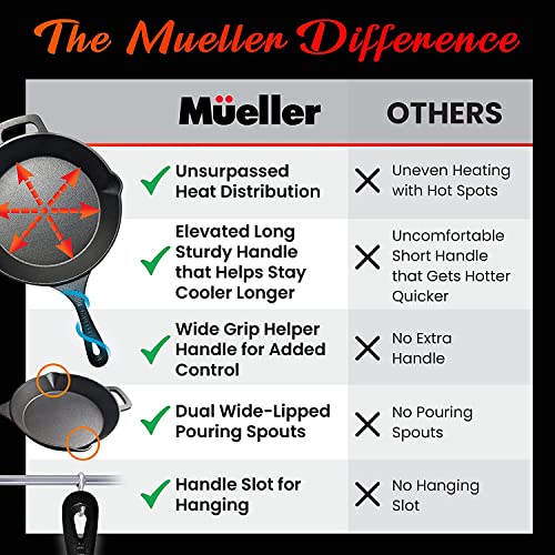 Mueller Pre-Seasoned Heavy-Duty Healthy Cast Iron Skillet 10-inch, Cast Iron Pan, Dual Handles & Dual Pouring Lips, Safe across All Cooktops, Oven, BBQ, or Campfire