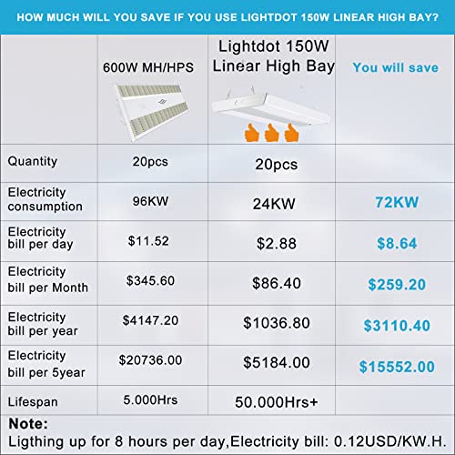 Lightdot 2 Pack LED High Bay Shop Light, 2FT (Large Area Illumination) 150W 21500LM [Eqv.600W MH/HPS] 5000K Daylight Linear Hanging Light for Warehouse, Energy Saving Upto 5600KW*2/5Yrs(5Hrs/Day)