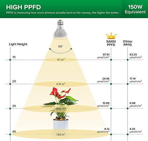 SANSI LED Grow Light Bulb for Seeds and Greens, Full Spectrum 10W Grow Light (150 Watt Equiv) with Optical Lens for Indoor Plant, High PPFD, E26 Base, 2-Pack