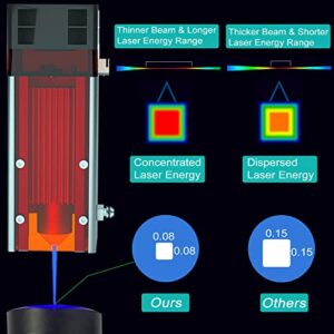 ZBAITU C40 40W Laser Module Kit, 5W Optical Diode Laser Module for Laser Engraver Cutter, 5W Laser Head for DIY Metal Wood Leather Acrylic Glass, Compatible Most Laser Engraving Cutting Machine, 12V