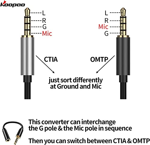 KOOPAO (1 Pack 3.5mm Audio Converter,3.5mm Male to Female Auxiliary Stereo Audio Headphone Jack AUX Adapter [4-Conductor TRRS] for iPhone, Smartphones, Tablets, Speakers, Microphone & Card Readers