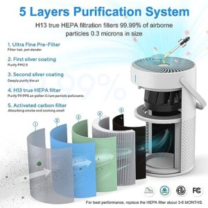 Air Purifiers for Bedroom Home 5 Layers H13 HEPA Air Filter, 22dB Ultra-quiet Air Purifier for office,Desktop,Kitchen,Filter 99.99% Smoke,Pollen, Pet Dander,Dust,Ozone Free,Available for California