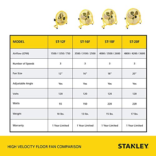 Stanley 20" Industrial High Velocity Floor Fan with 3 Speed Settings. Use for Shop, Garage or Warehouse. All Metal Construction (ST-20F)