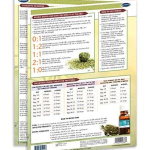 Dosing Medical Marijuana Quick Reference Guide - Cannabis Educational Series by Permacharts