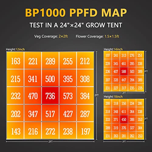 BLOOM PLUS LED Grow Light BP 1000W 2x2ft Coverage Sunlike Full Spectrum Grow Light for Indoor Plants with 336packs Samsung Diodes(Includes IR)