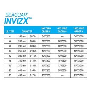 Seaguar Invizx 100% Fluorocarbon 200 Yard Fishing Line (12-Pound)