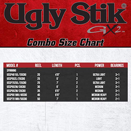 Ugly Stik 6’6” GX2 Spinning Fishing Rod and Reel Spinning Combo, Ugly Tech Construction with Clear Tip Design, 6’6” 1-Piece Rod