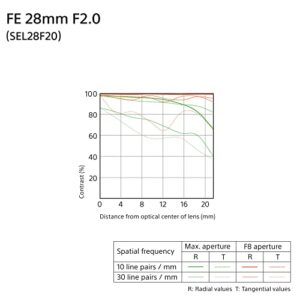 Sony SEL28F20 FE 28mm f/2-22 Standard-Prime Lens for Mirrorless Cameras