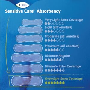 TENA Incontinence Pads, Bladder Control & Postpartum for Women, Overnight Absorbency, Extra Coverage, Sensitive Care - 84 Count