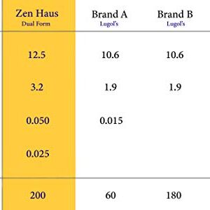 Zen Haus Iodine Supplement 12.5 mg with Selenium (as Selenomethionine) and More - 200 Tablets - Thyroid Plus Immune Support - High Potency Iodine Tablets - Compare to Lugol's Iodine Pills