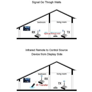 AV540 5.8G Wireless AV Transmitter Receiver Audio Video TV AV Signal Sender Receiver with IR Romote 400M /1330FT