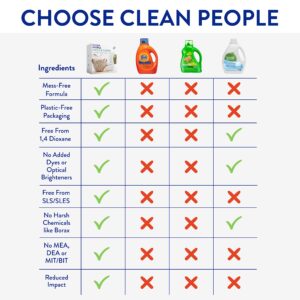 Clean People Laundry Detergent Sheets - Plant-Based, Hypoallergenic Laundry Soap - Ultra Concentrated, Plastic Free, Natural Ingredients, Recyclable Packaging, Stain Fighting - Fresh Scent, 32 Pack