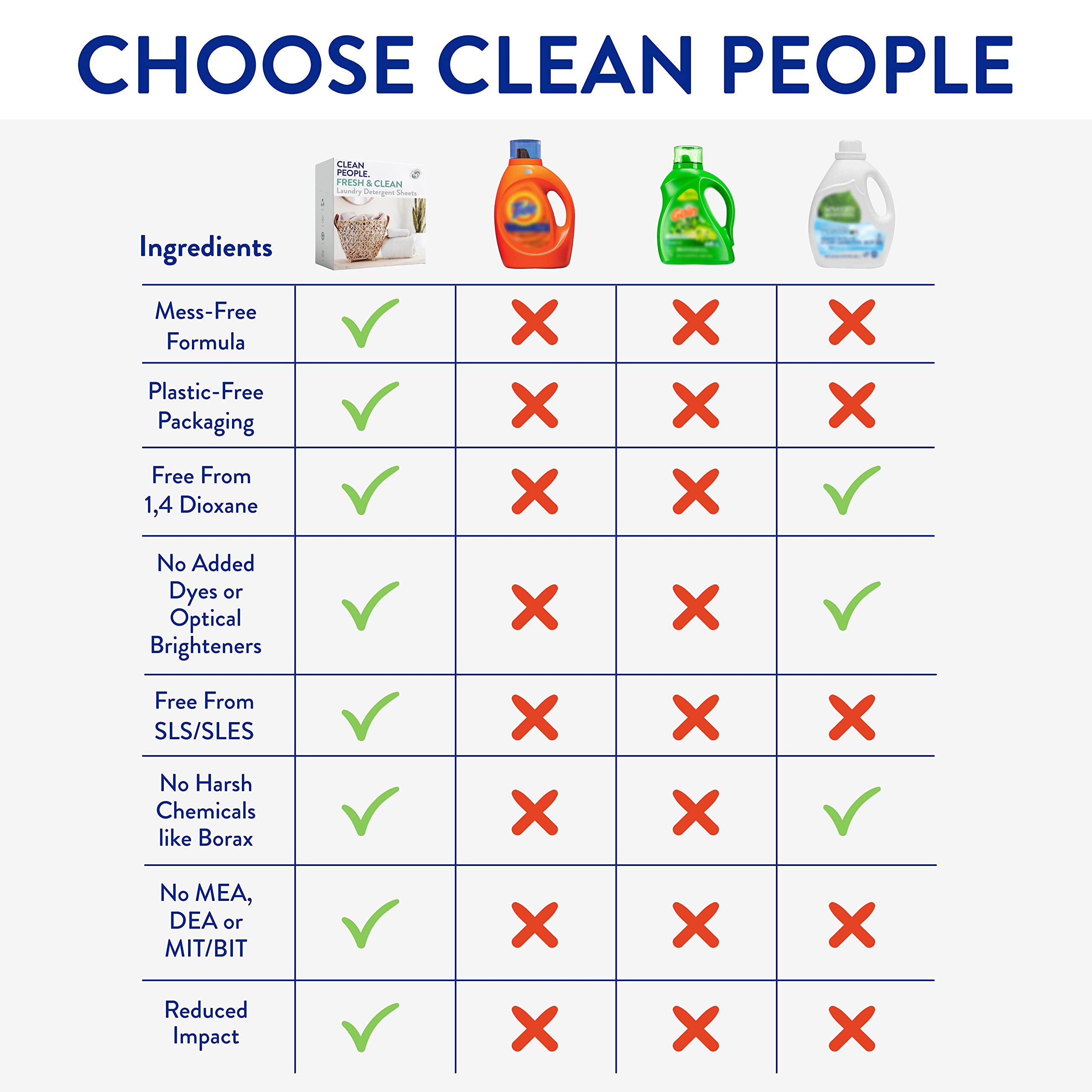 Clean People Laundry Detergent Sheets - Plant-Based, Hypoallergenic Laundry Soap - Ultra Concentrated, Plastic Free, Natural Ingredients, Recyclable Packaging, Stain Fighting - Fresh Scent, 32 Pack