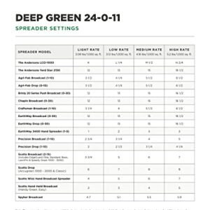 The Andersons Professional 24-0-11 2% Iron Deep Green Fertilizer with NS-54 Nitrogen 40 lb Bag 10,000 sq ft