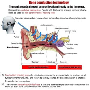 Wireless TV Listening Headsets Hearing Device Bone conduction Hearing Assist Headphones for Senior Adult Hard of Hearing to Watch TV & Conversation