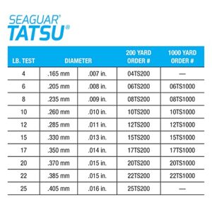 Seaguar Tatsu 100% Fluorocarbon Fishing Line DSF, 22lbs, 1000yds Break Strength/Length - 22TS1000