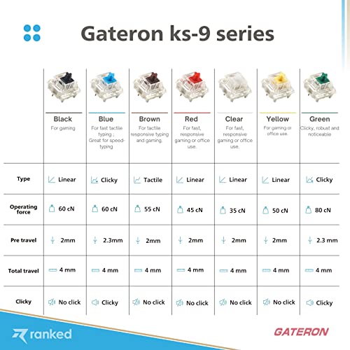 Ranked Gateron ks-9 Key Switches for Mechanical Gaming Keyboards | Plate Mounted (Gateron Blue, 65 Pcs)