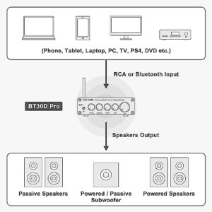 Fosi Audio BT30D Pro TPA3255 Hi-Fi Bluetooth 5.0 Stereo Audio Receiver Amplifier 2.1 Channel Mini Class D Integrated Amp 165 Watt x2+350 Watt for Home Outdoor Desktop Bookshelf Speakers/Subwoofers