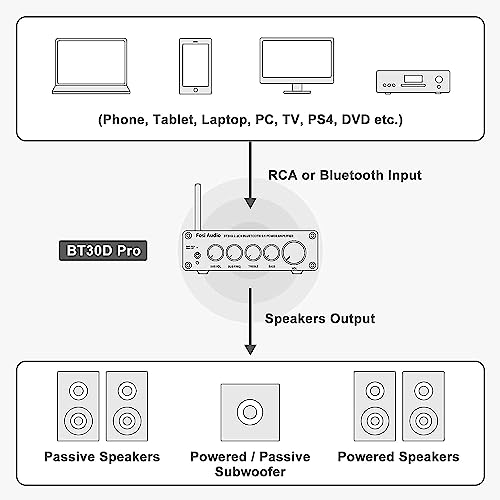 Fosi Audio BT30D Pro TPA3255 Hi-Fi Bluetooth 5.0 Stereo Audio Receiver Amplifier 2.1 Channel Mini Class D Integrated Amp 165 Watt x2+350 Watt for Home Outdoor Desktop Bookshelf Speakers/Subwoofers