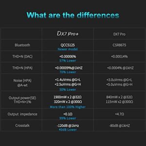 Topping DX7 PRO+ DAC&Headphone Amplifier LDAC Hi-Res Audio ES9038PRO Decoder Support up to DSD512&PCM768kHz (Black)