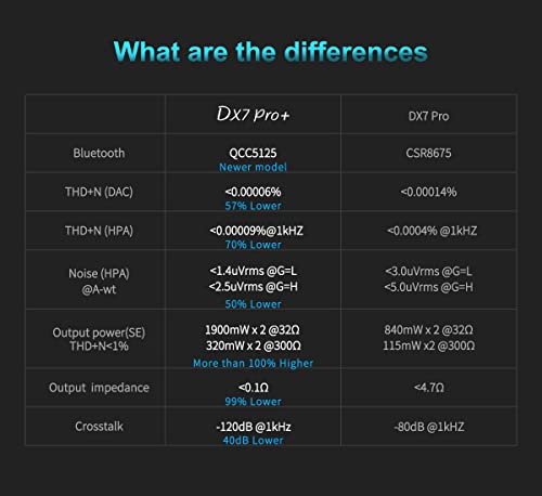 Topping DX7 PRO+ DAC&Headphone Amplifier LDAC Hi-Res Audio ES9038PRO Decoder Support up to DSD512&PCM768kHz (Black)