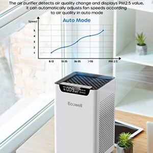 Air Purifiers for Home Bedroom Up to 1102 Sq Ft with Air Quality Sensors, H13 True HEPA Filter, 24 dB Quiet Desktop AirPurifier Clean 99.97% of Dust, Pet Hair, Smoke, Pollen, ECOWELL EAP260, White