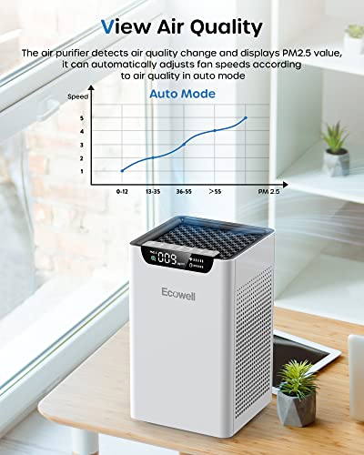 Air Purifiers for Home Bedroom Up to 1102 Sq Ft with Air Quality Sensors, H13 True HEPA Filter, 24 dB Quiet Desktop AirPurifier Clean 99.97% of Dust, Pet Hair, Smoke, Pollen, ECOWELL EAP260, White