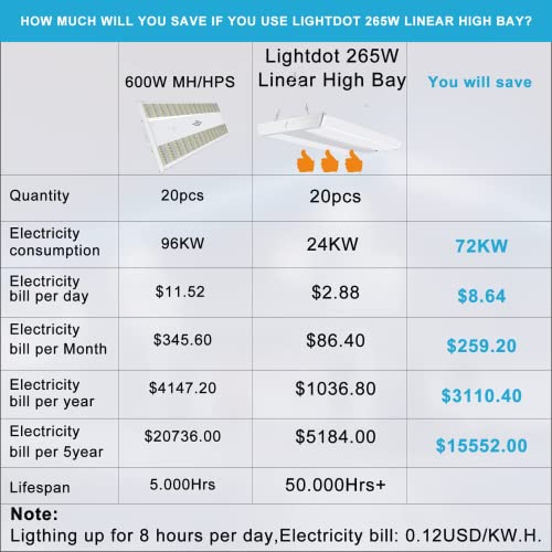 Lightdot 5 Pack LED High Bay Shop Light, 4FT 265W 371000LM 140LM/W [Eqv. 1060W MH/HPS] 5000K Daylight Linear Hanging Light for Workshop Warehouse Garage, Energy Saving Upto 10000KW*5/5Yrs(5Hrs/Day)