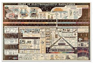 chart of electromagnetic radiations poster 1944 vintage wall art print - w.m. welch scientific company (canvas, 24 x 36 inches)