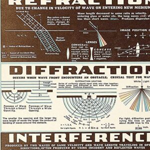 Chart of Electromagnetic Radiations Poster 1944 Vintage Wall Art Print - W.M. Welch Scientific Company (Canvas, 24 x 36 inches)