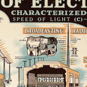 Chart of Electromagnetic Radiations Poster 1944 Vintage Wall Art Print - W.M. Welch Scientific Company (Canvas, 24 x 36 inches)