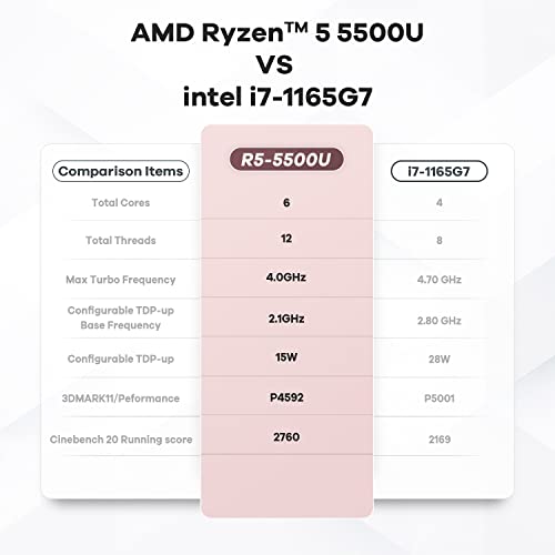 Beelink SER5 Mini PC,AMD Ryzen 5 5500U (6C/12T,up to 4.0GHz),Mini Computer with 16GB DDR4/500GB NVMe SSD, Micro pc Support Three Screen Display(2*HDMI/Type-C)/WiFi6/BT5.2