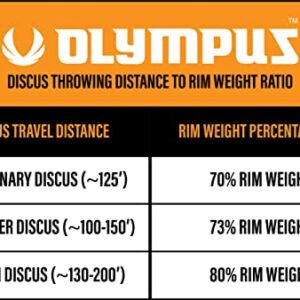 Olympus Contender Discus 2kg -1.6kg - 1kg Mid-Spin Discus, 73% Rim Weight - World Athletics Approved Track & Field Throwing Discus for High School & College Athletes (1, kilograms)