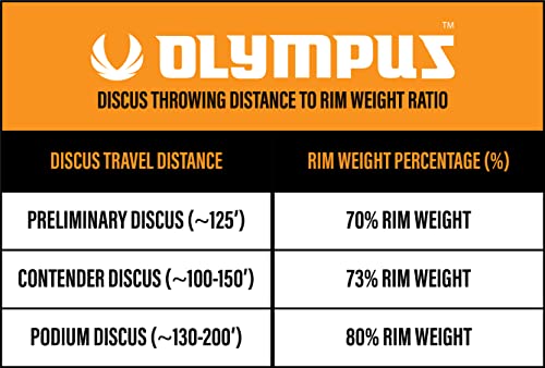 Olympus Contender Discus 2kg -1.6kg - 1kg Mid-Spin Discus, 73% Rim Weight - World Athletics Approved Track & Field Throwing Discus for High School & College Athletes (1, kilograms)