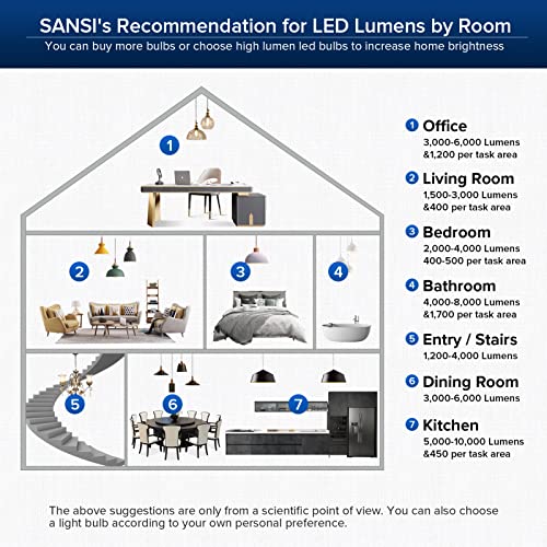 SANSI Upgraded 300W Equivalent LED Light Bulb, 5000 Lumens A21 Non-dimmable LED Bulb with E26 Base, 30W Power 3000K Warm White Bright Light Bulb for Home Workshop