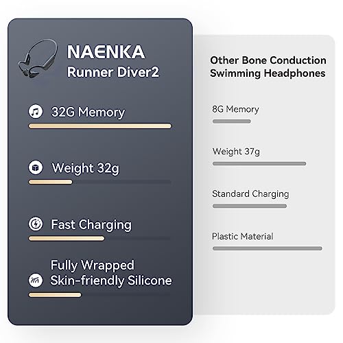 Naenka Runner Diver2 Swimming Headphones, IP68 Bone Conduction Headphones with MP3 Player Built-in 32G Memory, Bluetooth 5.3 Open Ear Headphones with CVC6.0 Mic for Swimming Running Cycling Gym