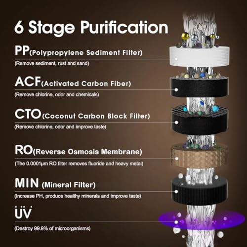 Suiysuim Countertop Alkaline Reverse Osmosis System, Self-Flushing with Pure Water, 6 Stage Water Filtration System, 3:1 Pure to Drain, WP-RSA Countertop RO Remineralization Water Filter(White)