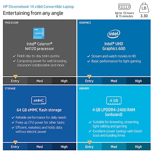 HP Newest X360 14 2-in-1 Chromebook 14" HD Touchscreen Laptop, Intel Celeron N4120 proscessor, 4GB DDR4 RAM, 128GB Space(64GB eMMC+64GB USB), WiFi, Webcam, USB Type-C, Chrome OS, Forest Teal JVQ MP