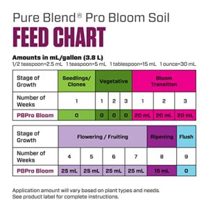 Botanicare Pure Blend Pro Bloom Soil, Nutrient for Fruit and Flowers, 1-4-5, 1 qt.