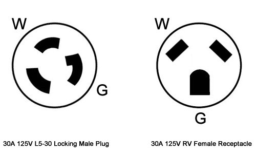 Reliance Controls AP31RV L5-30 30-Amp Male to 30-Amp RV Female Generator Power Adapter Plug