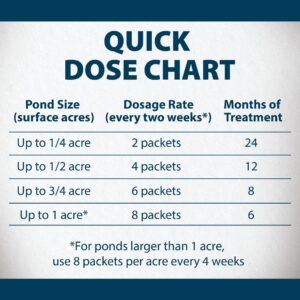 Airmax PondClear Pond Clarifier, Cleans Water & Eliminates Odor, Natural & Easy to Use Bacteria & Enzyme Packets, Safe for The Environment, Treats 1/4 Acre, 6 Month Supply, 24 Packets, 6 lbs