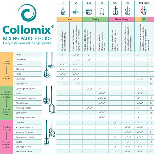 COLLOMIX Leveling Compound Mixing Paddle - DLX Series 5.9" Mixer Drill Bit also for Liquid Materials and Thin Bed Mortar & HEXAFIX connection - DLX152HF