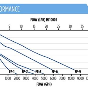 Little Giant FP1 115-Volt, 1000 GPH Wet Rotor Submersible or Inline Pond/Fountain Pump with 26-Ft. Cord, Black, 566132