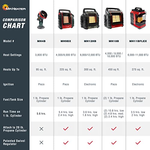 Mr. Heater F274865 F274865-Massachusetts/Canada Portable LP Heater,Red,Regular